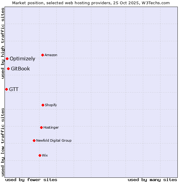 Market position of GitBook vs. Optimizely vs. GTT