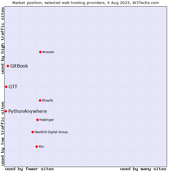 Market position of GitBook vs. GTT vs. PythonAnywhere