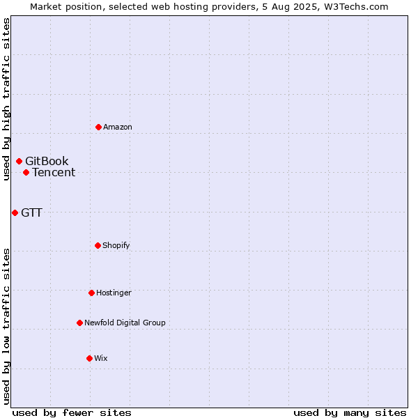 Market position of Tencent vs. GitBook vs. GTT