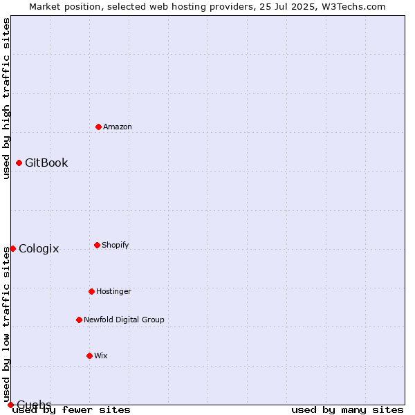 Market position of GitBook vs. Guebs vs. Cologix