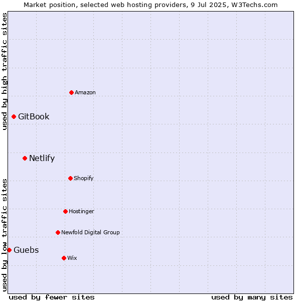 Market position of Netlify vs. GitBook vs. Guebs