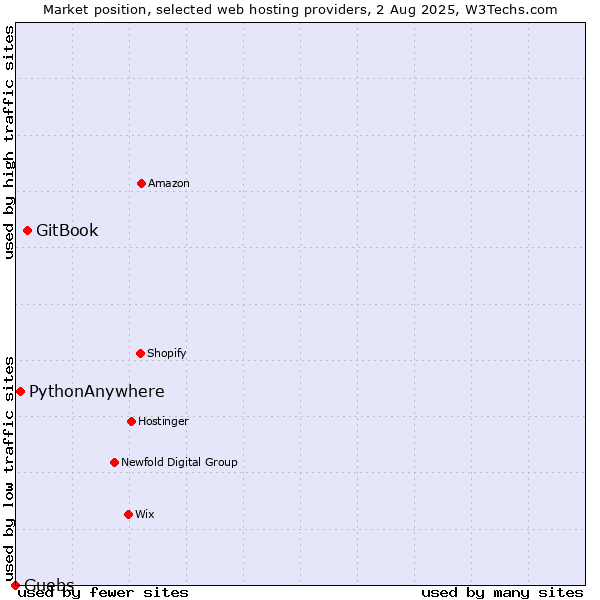Market position of GitBook vs. PythonAnywhere vs. Guebs