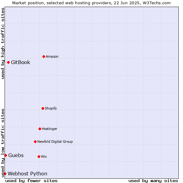 Market position of GitBook vs. Guebs vs. Webhost Python
