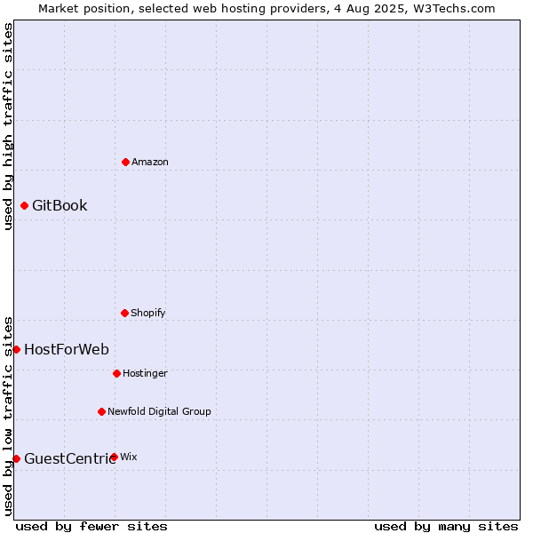 Market position of GitBook vs. GuestCentric vs. HostForWeb