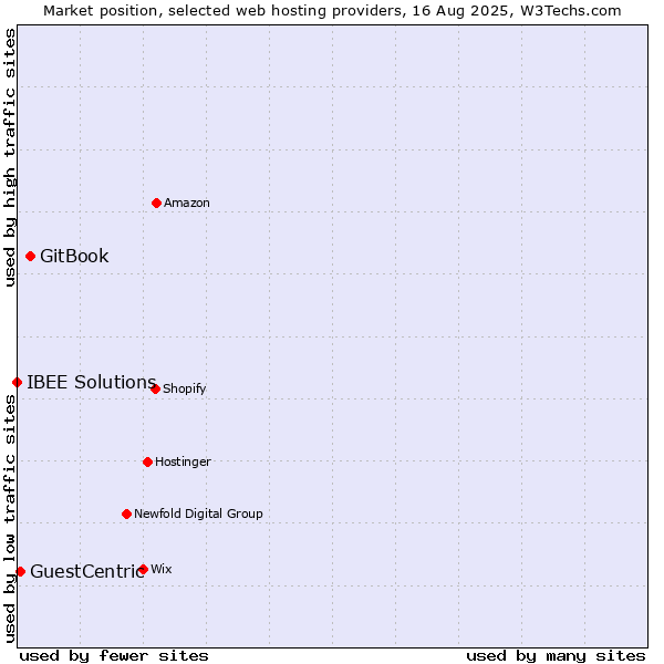 Market position of GitBook vs. GuestCentric vs. IBEE Solutions
