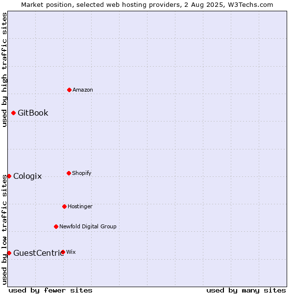 Market position of GitBook vs. GuestCentric vs. Cologix
