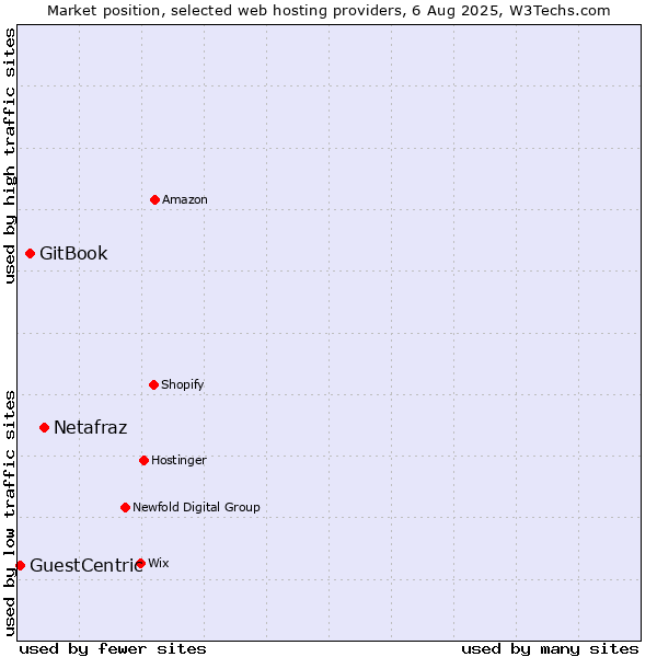 Market position of Netafraz vs. GitBook vs. GuestCentric