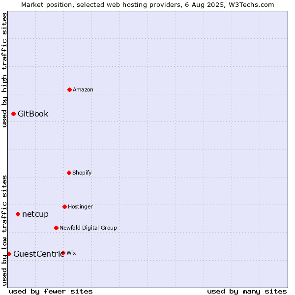 Market position of netcup vs. GitBook vs. GuestCentric