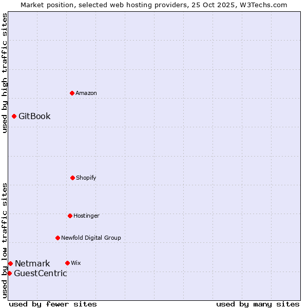 Market position of GitBook vs. Netmark vs. GuestCentric
