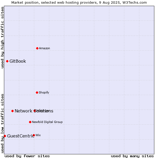 Market position of Network Solutions vs. GitBook vs. GuestCentric