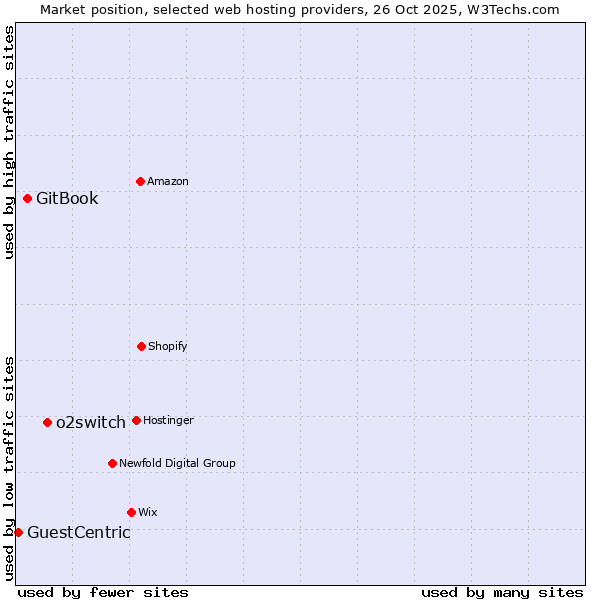 Market position of o2switch vs. GitBook vs. GuestCentric
