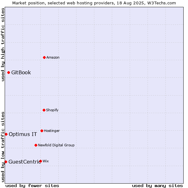Market position of GitBook vs. Optimus IT vs. GuestCentric