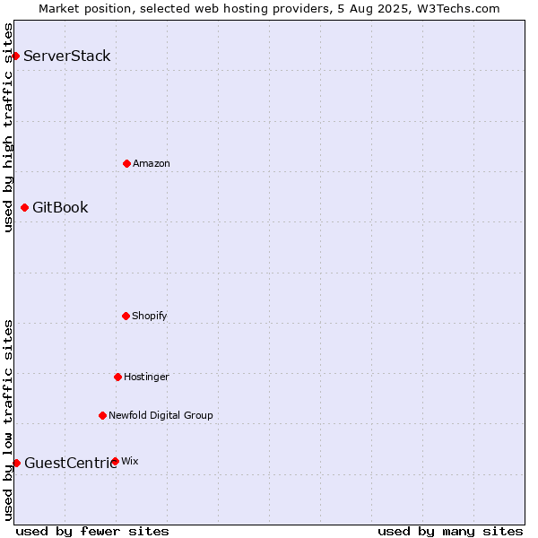 Market position of GitBook vs. GuestCentric vs. ServerStack