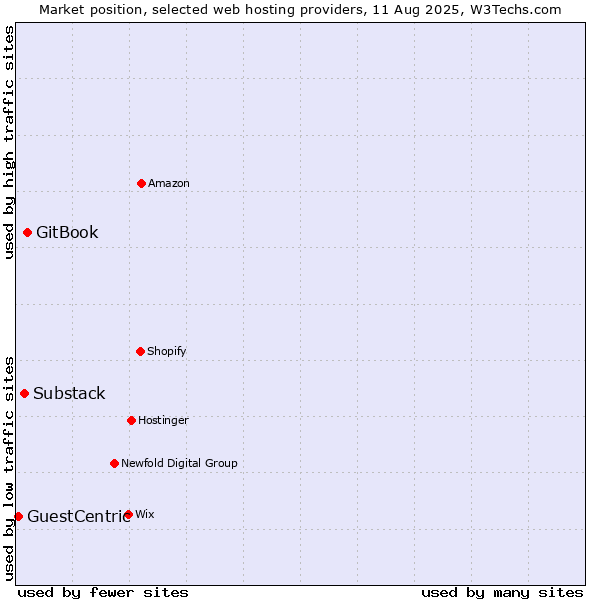 Market position of GitBook vs. Substack vs. GuestCentric