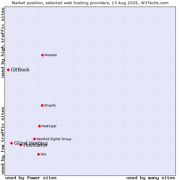 Market position of HostGator vs. Güzel Hosting vs. GitBook