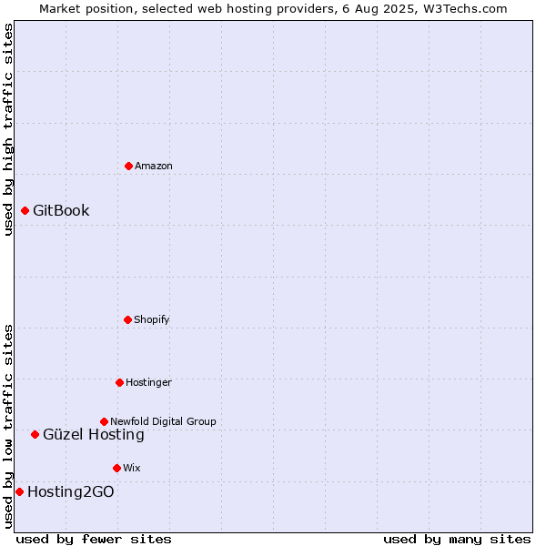 Market position of Güzel Hosting vs. GitBook vs. Hosting2GO