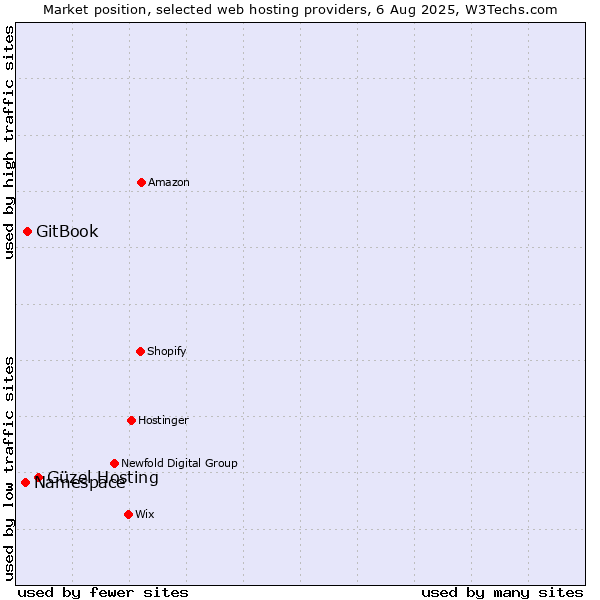Market position of Güzel Hosting vs. GitBook vs. Namespace