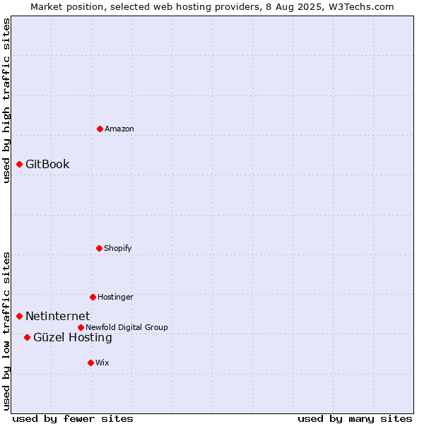 Market position of Güzel Hosting vs. Netinternet vs. GitBook