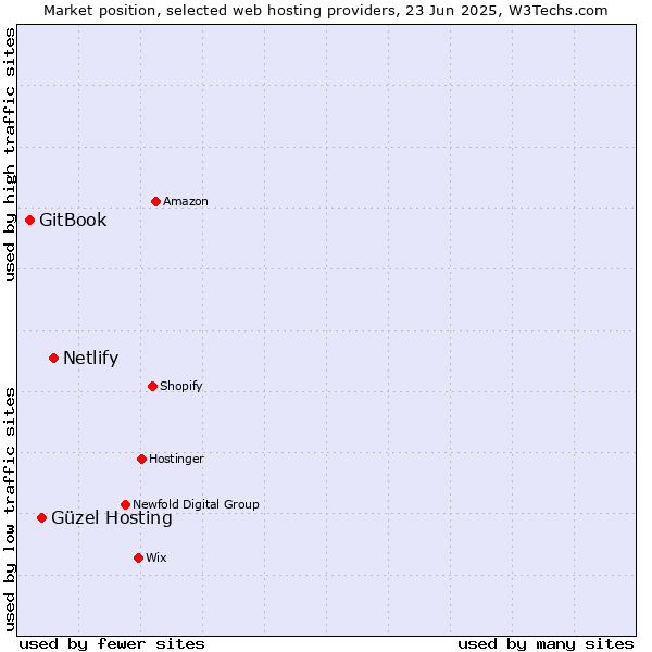 Market position of Netlify vs. Güzel Hosting vs. GitBook