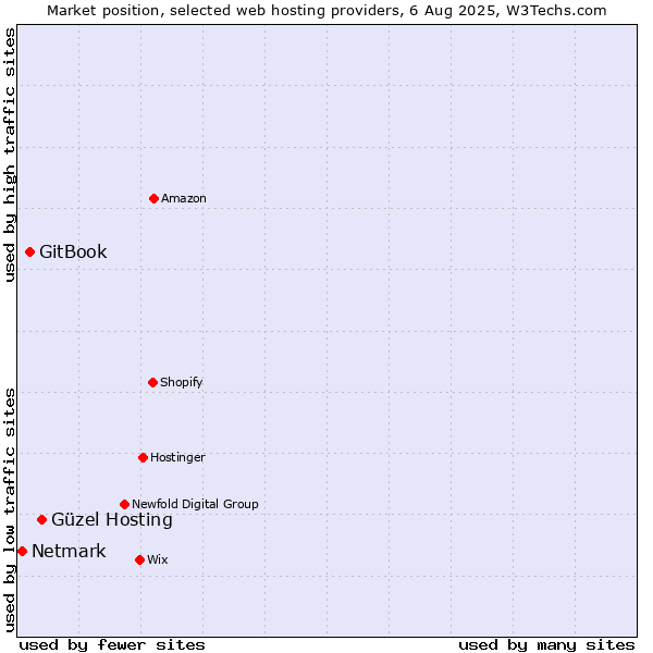 Market position of Güzel Hosting vs. GitBook vs. Netmark