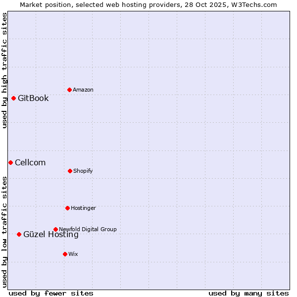 Market position of Güzel Hosting vs. GitBook vs. Cellcom