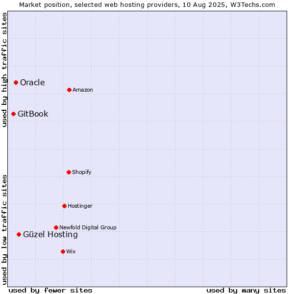 Market position of Güzel Hosting vs. Oracle vs. GitBook