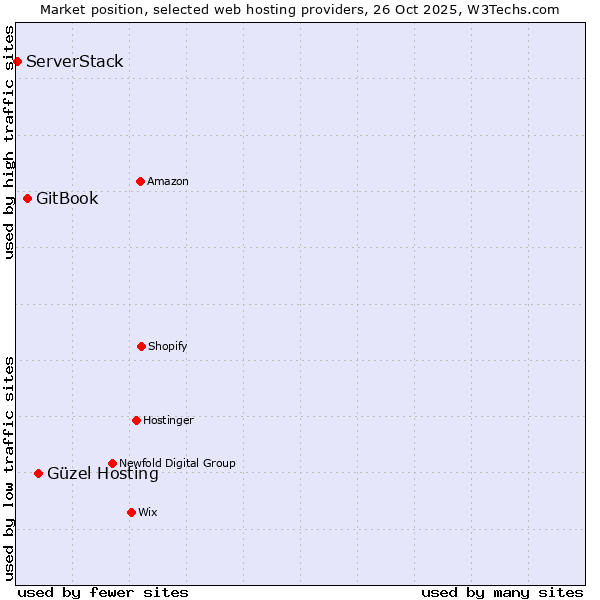 Market position of Güzel Hosting vs. GitBook vs. ServerStack