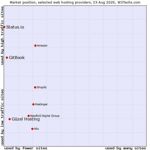 Market position of Güzel Hosting vs. GitBook vs. Status.io