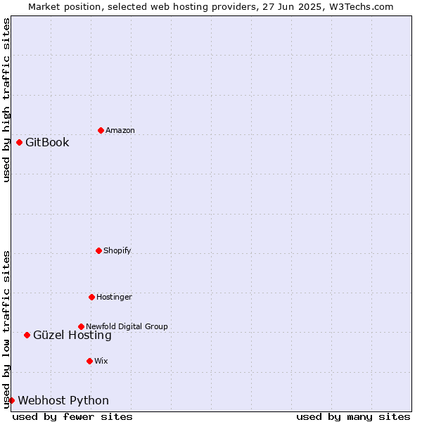 Market position of Güzel Hosting vs. GitBook vs. Webhost Python