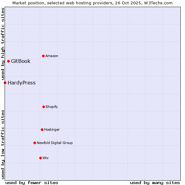 Market position of GitBook vs. HardyPress