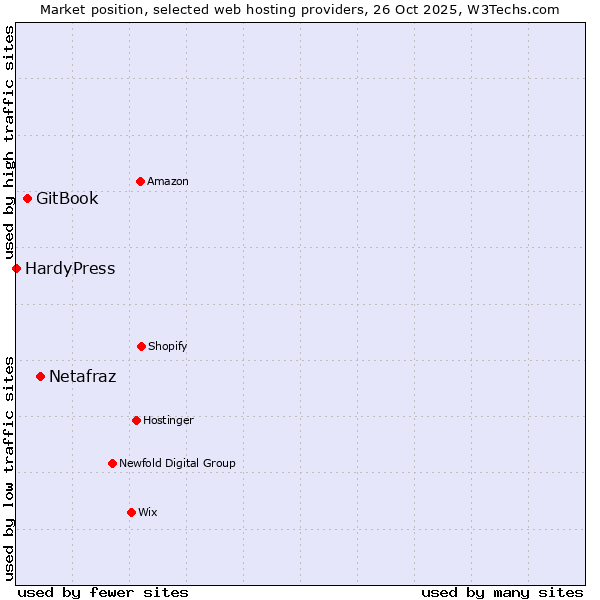 Market position of Netafraz vs. GitBook vs. HardyPress