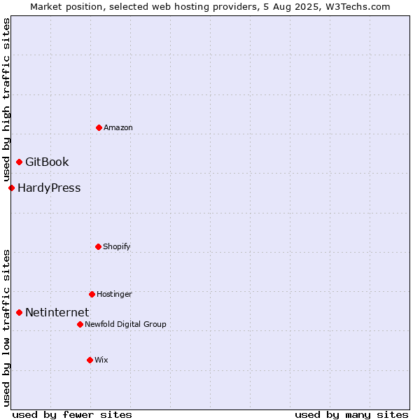 Market position of Netinternet vs. GitBook vs. HardyPress