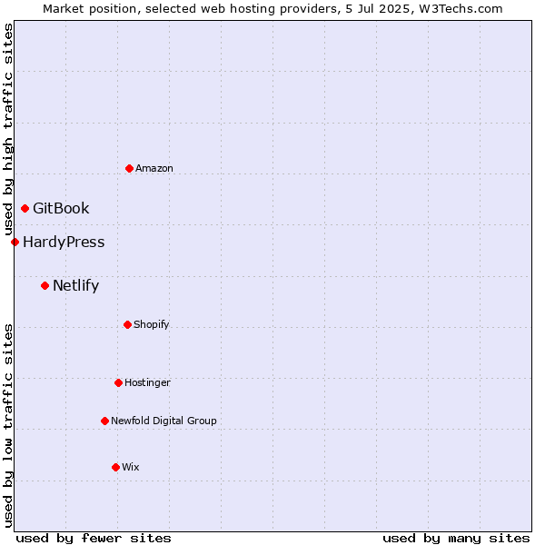 Market position of Netlify vs. GitBook vs. HardyPress