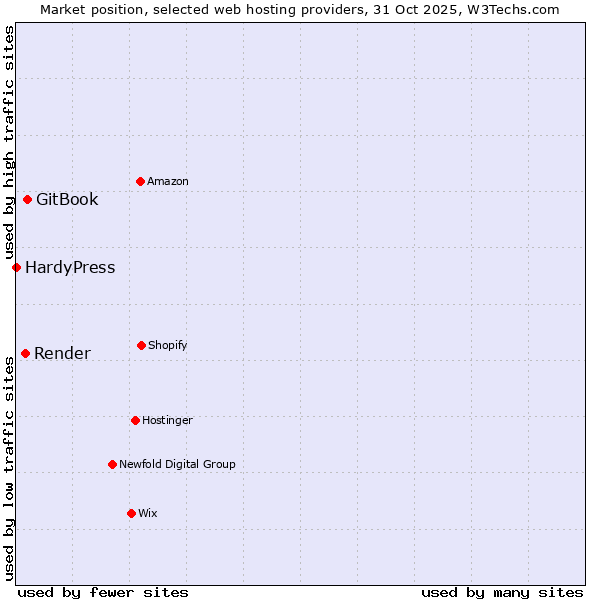 Market position of GitBook vs. Render vs. HardyPress