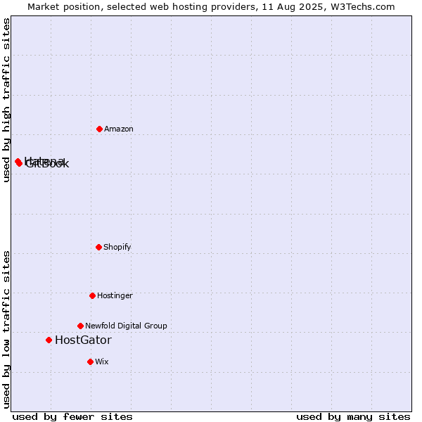 Market position of HostGator vs. GitBook vs. Hatena