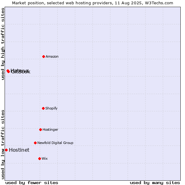 Market position of GitBook vs. Hatena vs. Hostinet