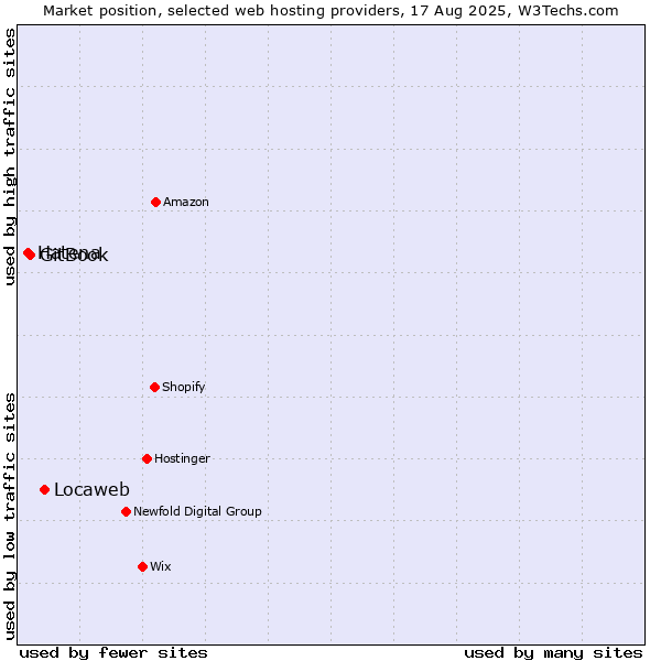 Market position of Locaweb vs. GitBook vs. Hatena