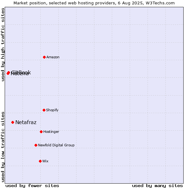 Market position of Netafraz vs. GitBook vs. Hatena