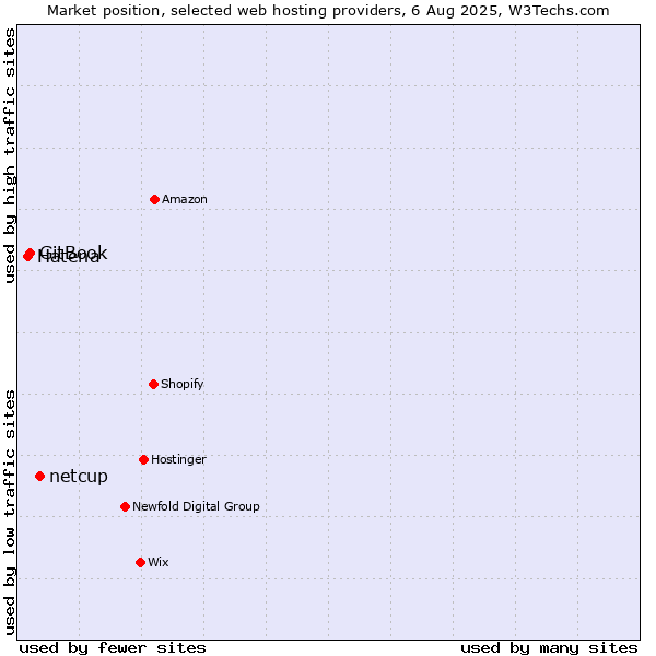 Market position of netcup vs. GitBook vs. Hatena