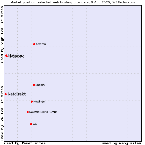 Market position of GitBook vs. Hatena vs. Netdirekt