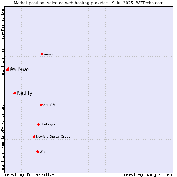 Market position of Netlify vs. GitBook vs. Hatena