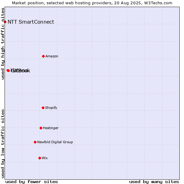 Market position of GitBook vs. Hatena vs. NTT SmartConnect