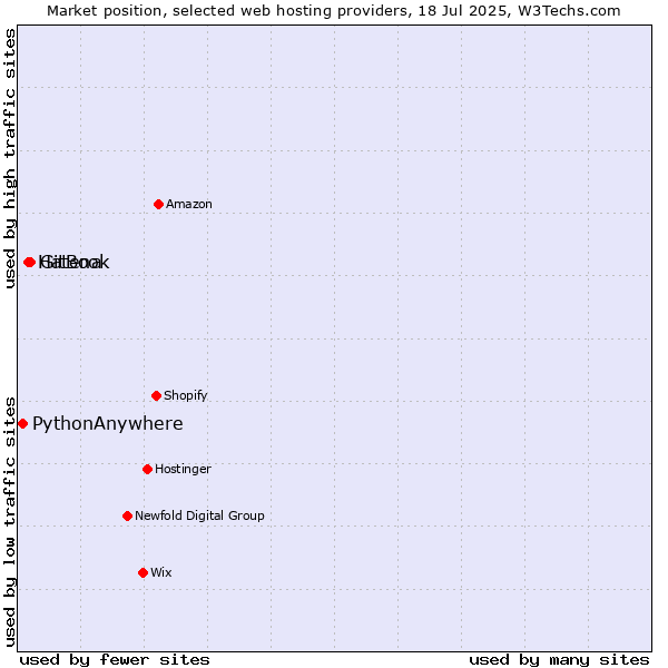 Market position of GitBook vs. Hatena vs. PythonAnywhere