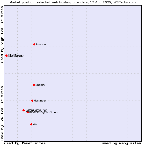 Market position of SiteGround vs. GitBook vs. Hatena