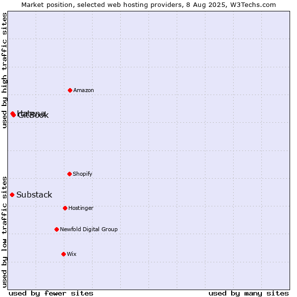 Market position of GitBook vs. Hatena vs. Substack
