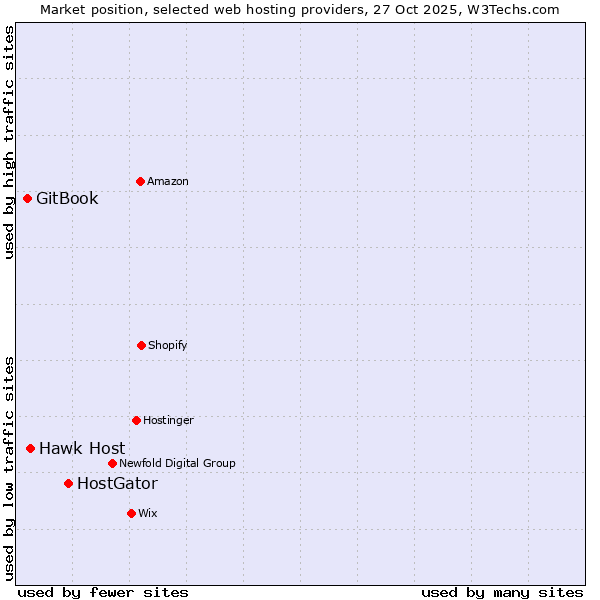 Market position of HostGator vs. Hawk Host vs. GitBook