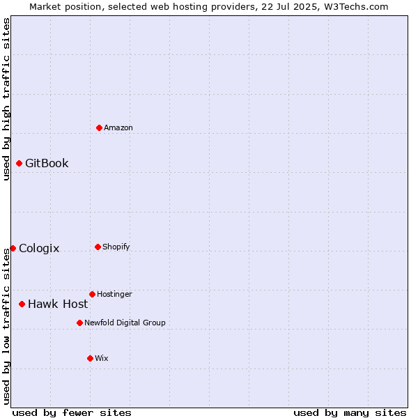 Market position of Hawk Host vs. GitBook vs. Cologix