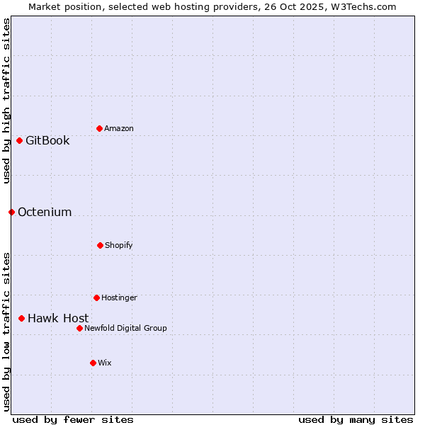 Market position of Hawk Host vs. GitBook vs. Octenium