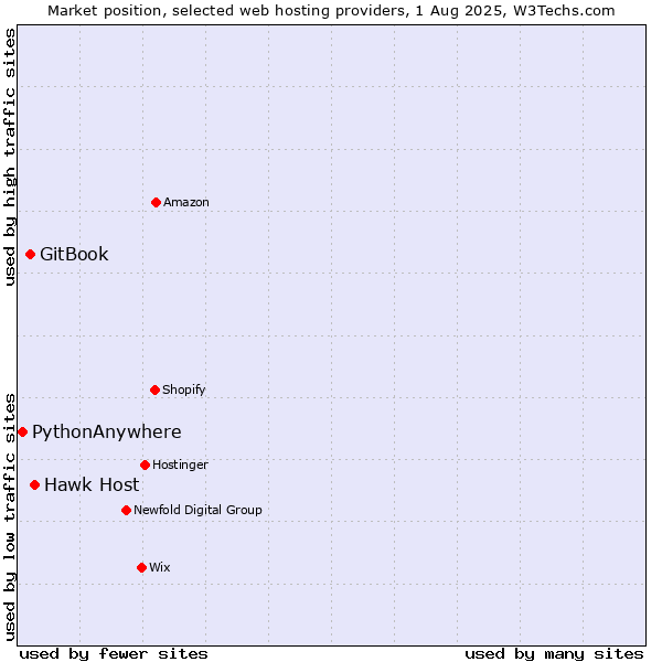 Market position of Hawk Host vs. GitBook vs. PythonAnywhere