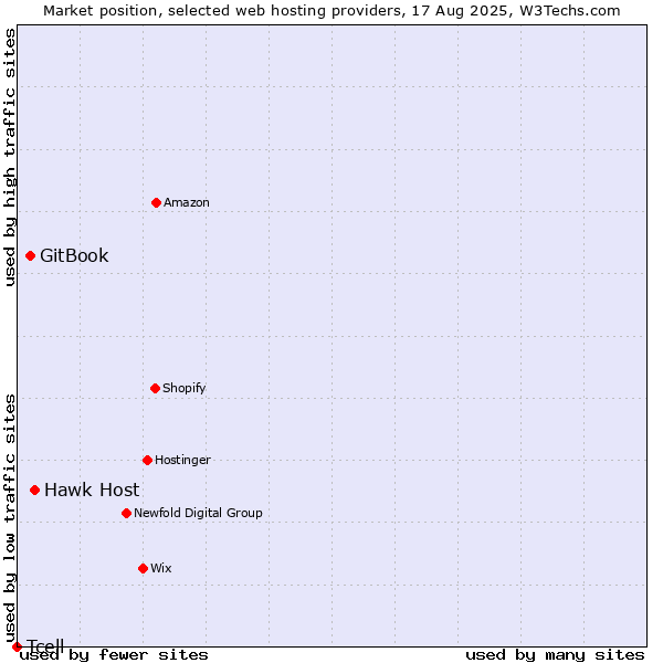 Market position of Hawk Host vs. GitBook vs. Tcell